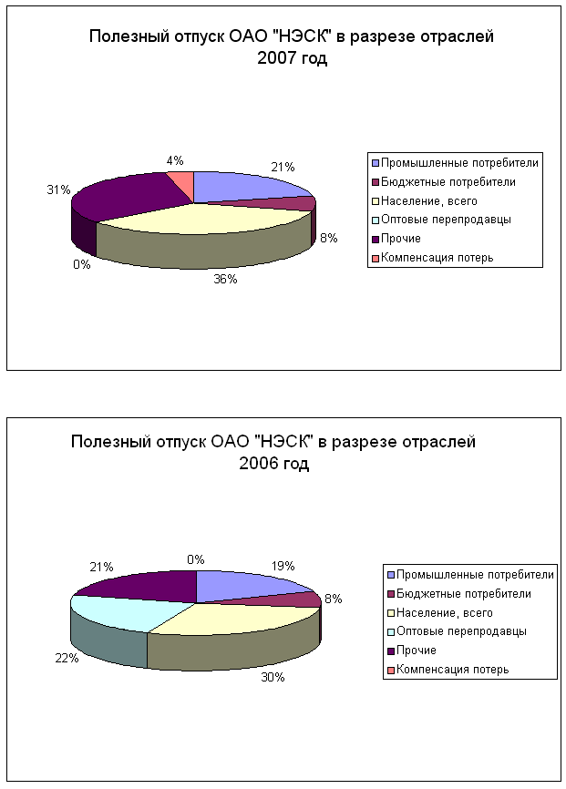 Основные производственные показатели ОАО НЭСК за 2006-2007 года