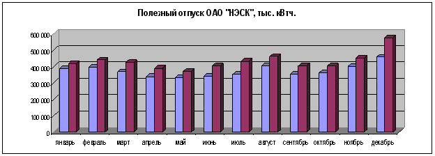 Основные производственные показатели ОАО НЭСК за 2006-2007 года