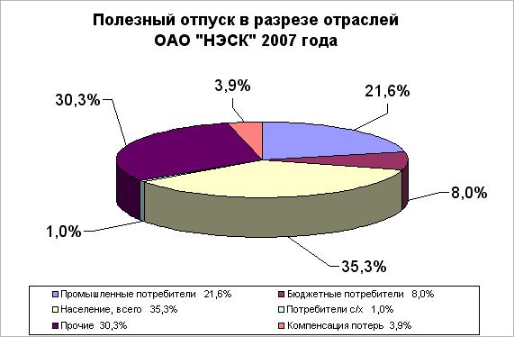 Основные производственные показатели ОАО НЭСК за 2007-2008 гг