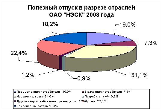 Основные производственные показатели работы Акционерного Общества НЭСК за 2007-2008 года