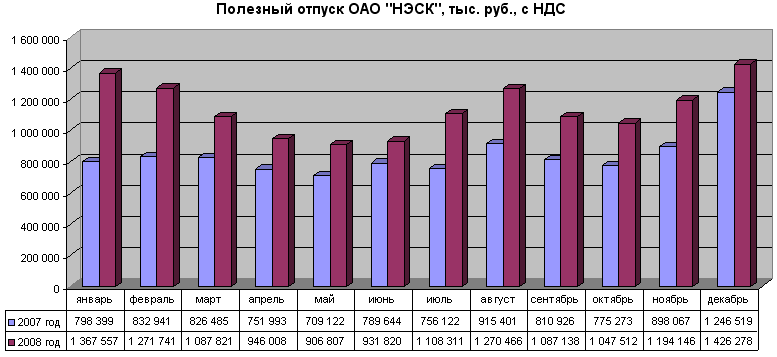 Основные производственные показатели работы Акционерного Общества НЭСК за 2007-2008 года