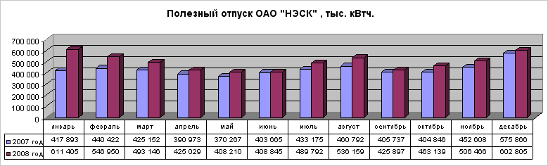 Основные производственные показатели ОАО НЭСК за 2007-2008 гг