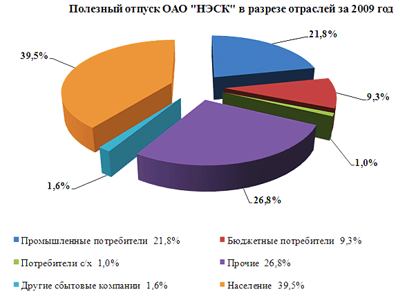 Основные производственные показатели ОАО НЭСК за 2009 г