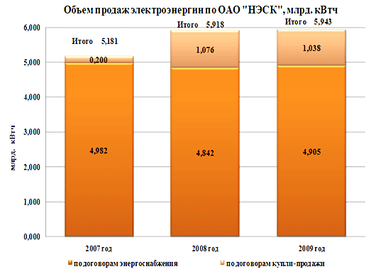 Основные производственные показатели работы Акционерного Общества НЭСК за 2009 год