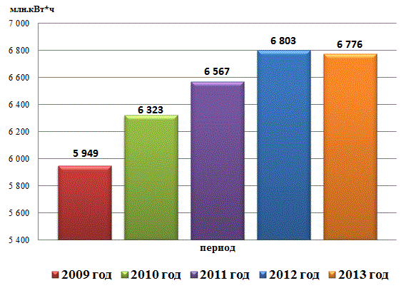 Основные производственные показатели ОАО НЭСК за 2011-2013 гг