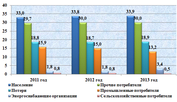 Основные производственные показатели ОАО НЭСК за 2011-2013 гг