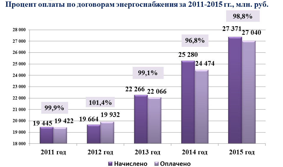 Основные производственные показатели АО НЭСК за 2015 г