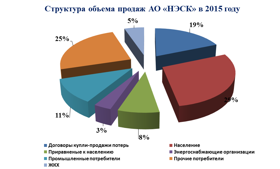 Основные производственные показатели АО НЭСК за 2015 г