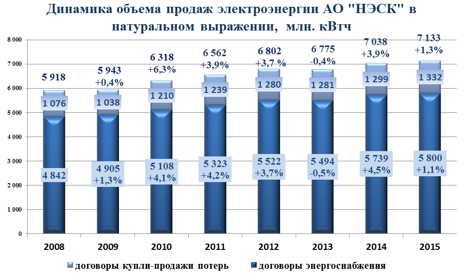Основные производственные показатели АО НЭСК за 2015 г
