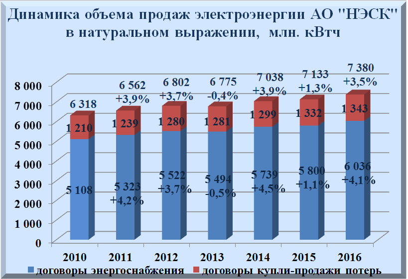 Основные производственные показатели АО НЭСК за 2016 г