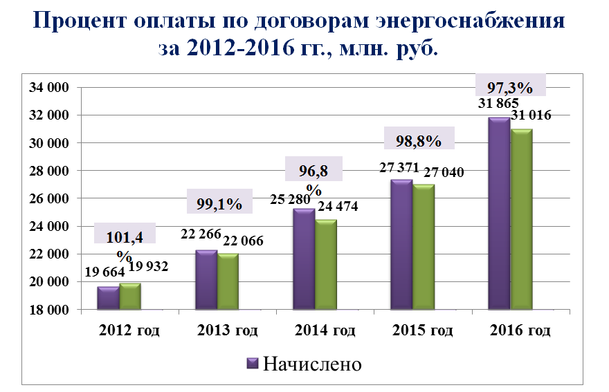 Основные производственные показатели АО НЭСК за 2016 г