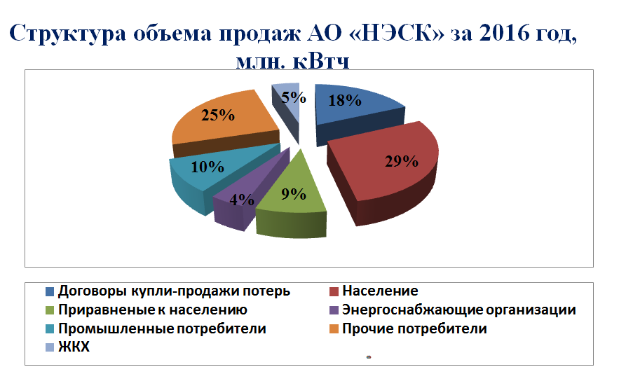 Основные производственные показатели АО НЭСК за 2016 г