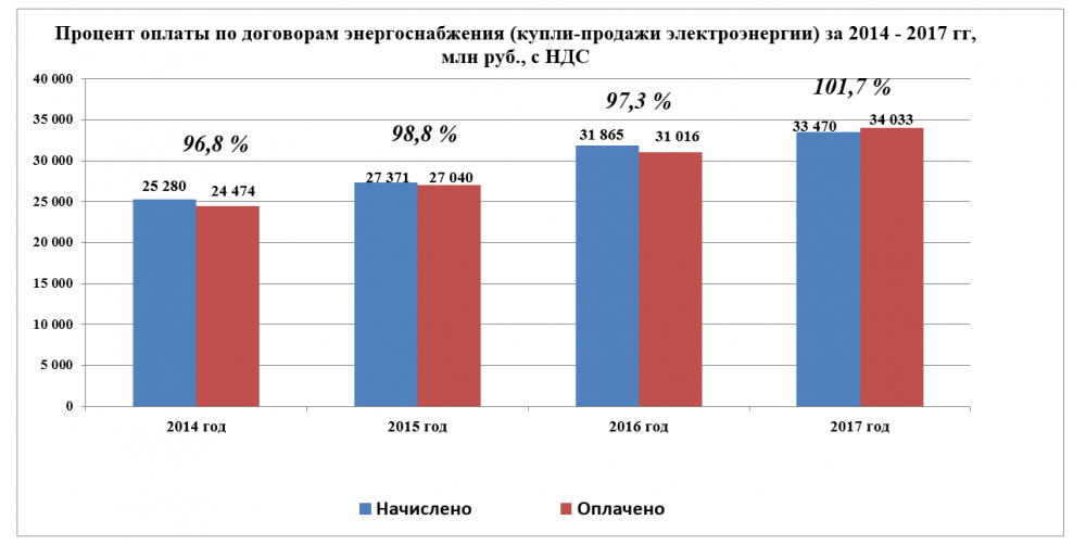 Основные производственные показатели АО НЭСК за 2017 г