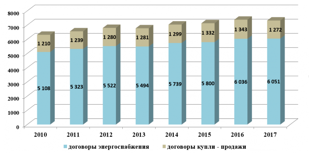 Основные производственные показатели работы Акционерного Общества НЭСК за 2017 год, Динамика объема продаж электроэнергии АО «НЭСК»
