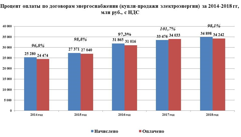 Основные производственные показатели АО НЭСК за 2018 г