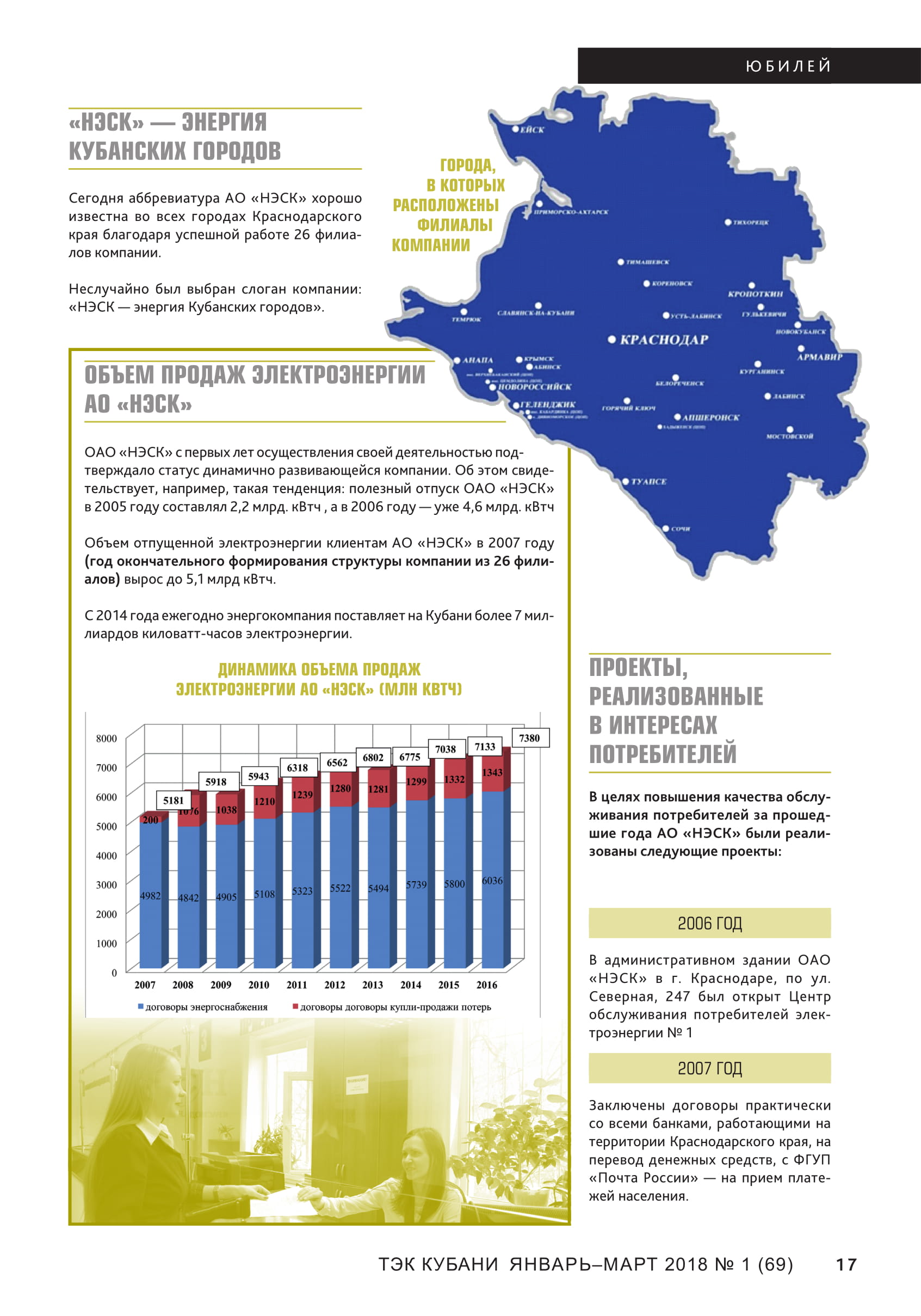 Журнал ТЭК Кубани выпуск №1(69) январь-март 2018 подробно осветил в цифрах и фактах достоинства регионального поставщика электроэнергии АО НЭСК