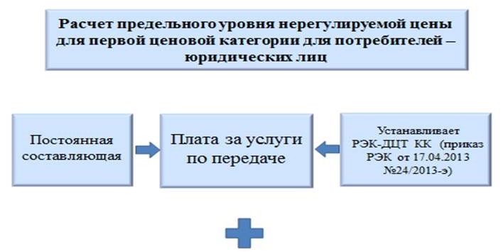 Составляющие цены на электроэнергию для потребителей – юридических лиц в 2013 году