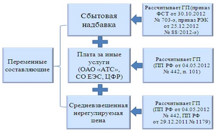 Составляющие цены на электроэнергию для потребителей – юридических лиц в 2013 году